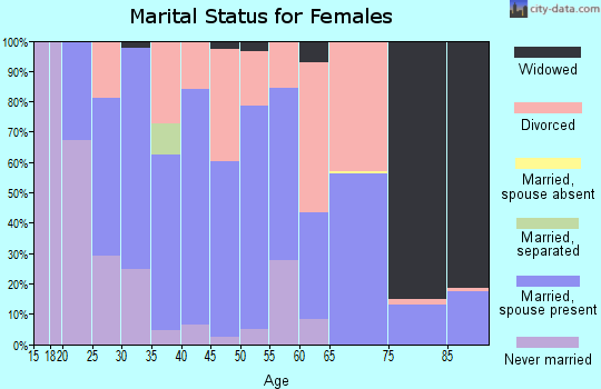 Zip code 59635 marital status for females