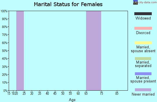 Zip code 59636 marital status for females