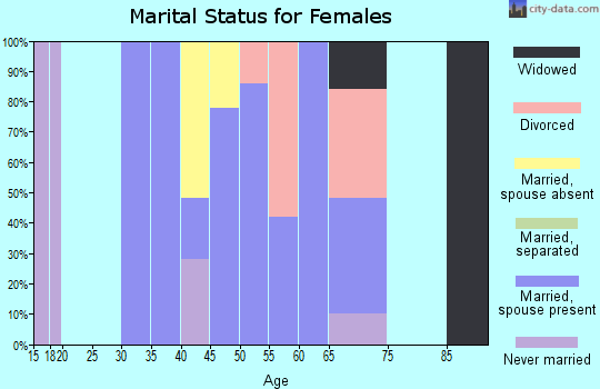 Zip code 59638 marital status for females