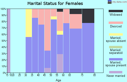 Zip code 59639 marital status for females