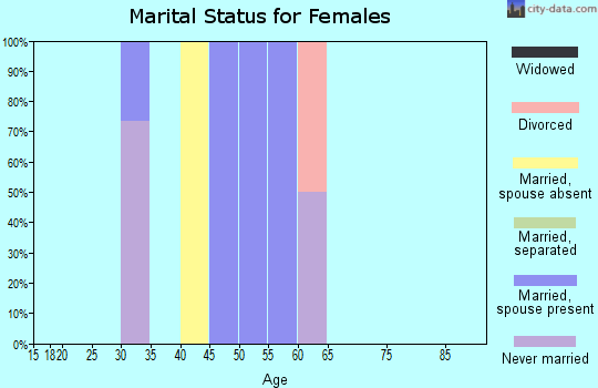 Zip code 59640 marital status for females