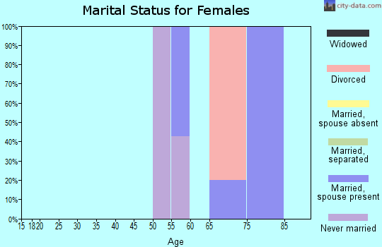 Zip code 59642 marital status for females