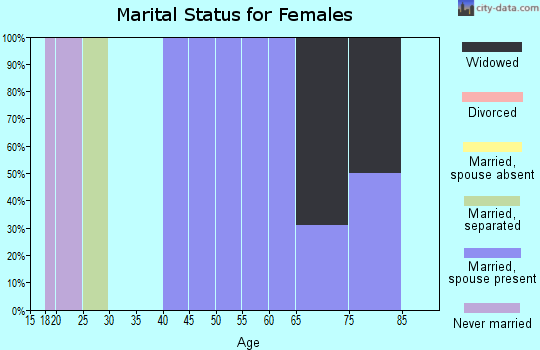 Zip code 59643 marital status for females