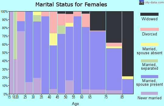 Zip code 59644 marital status for females