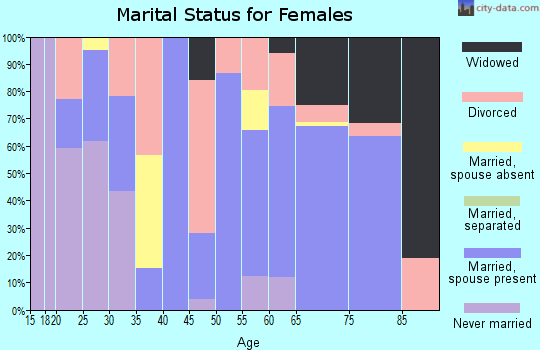 Zip code 59645 marital status for females