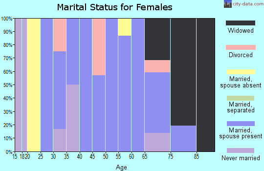 Zip code 59648 marital status for females