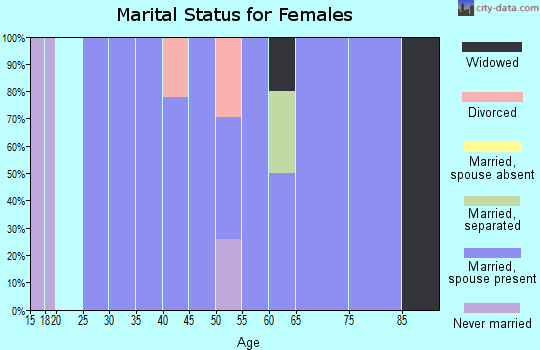 Zip code 59710 marital status for females