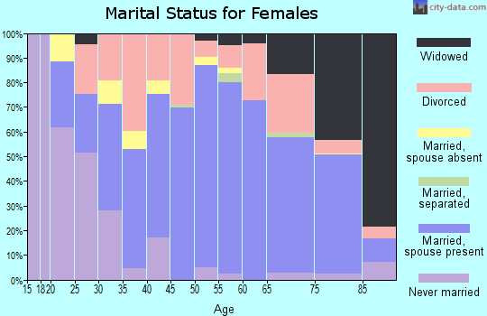 Zip code 59711 marital status for females