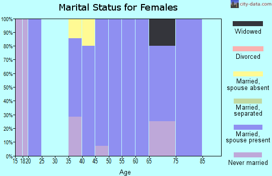 Zip code 59713 marital status for females