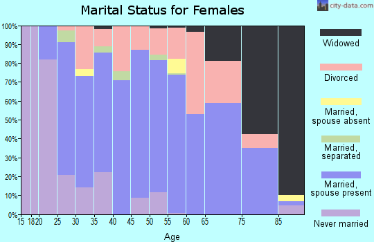 Zip code 59714 marital status for females