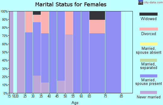 Zip code 59716 marital status for females
