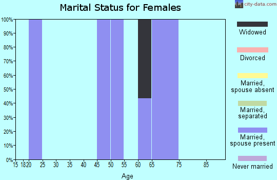 Zip code 59720 marital status for females