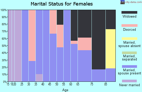 Zip code 59721 marital status for females