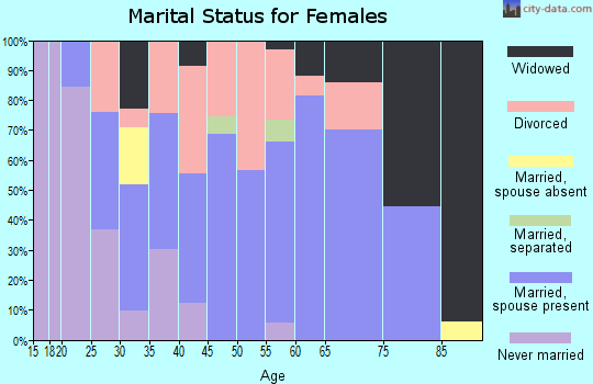 Zip code 59722 marital status for females