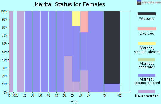 Zip code 59727 marital status for females