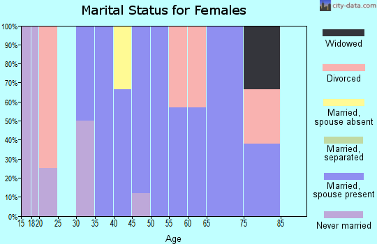 Zip code 59728 marital status for females