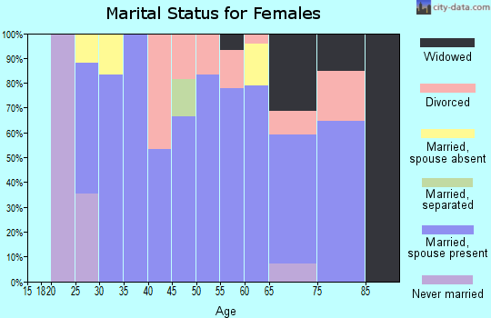 Zip code 59729 marital status for females
