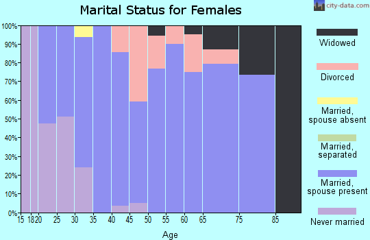 Zip code 59730 marital status for females