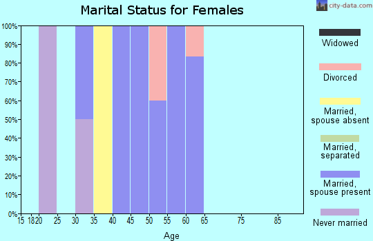 Zip code 59731 marital status for females