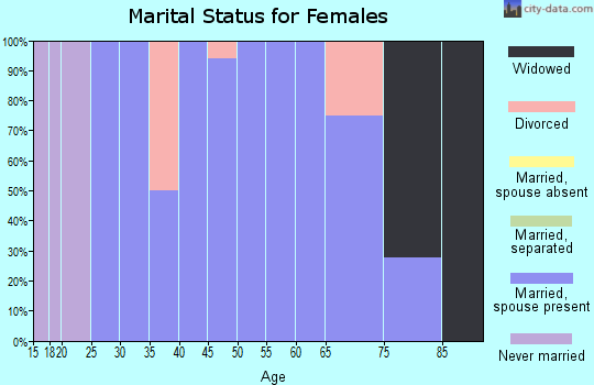Zip code 59735 marital status for females