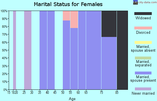 Zip code 59736 marital status for females