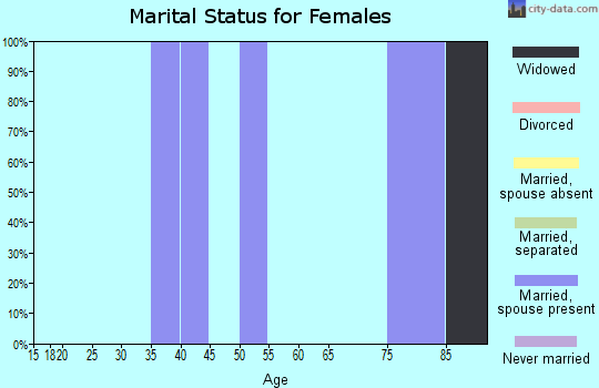 Zip code 59740 marital status for females