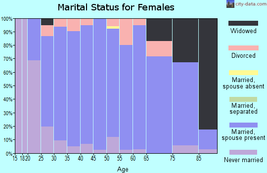 Zip code 59741 marital status for females