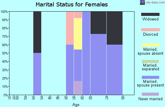 Zip code 59743 marital status for females