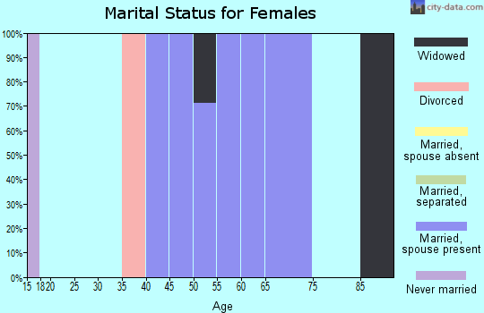 Zip code 59745 marital status for females