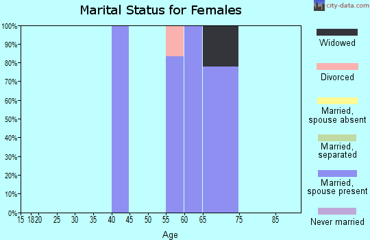 Zip code 59746 marital status for females
