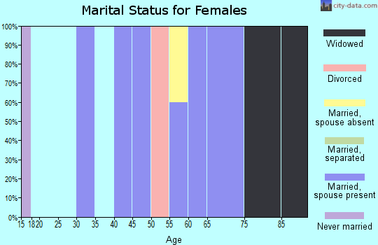 Zip code 59747 marital status for females