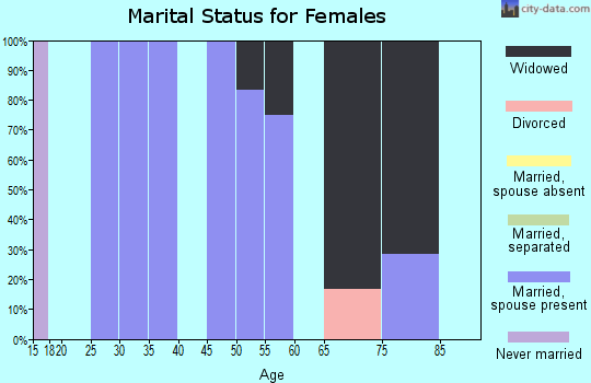 Zip code 59748 marital status for females