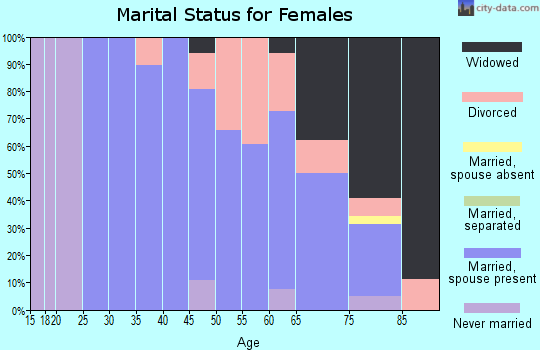 Zip code 59749 marital status for females