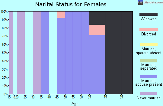 Zip code 59750 marital status for females