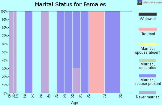 Zip code 59751 marital status for females