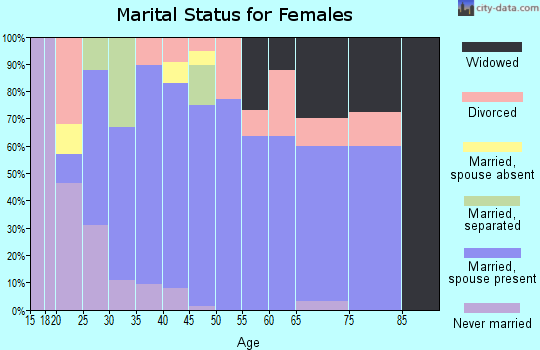 Zip code 59752 marital status for females