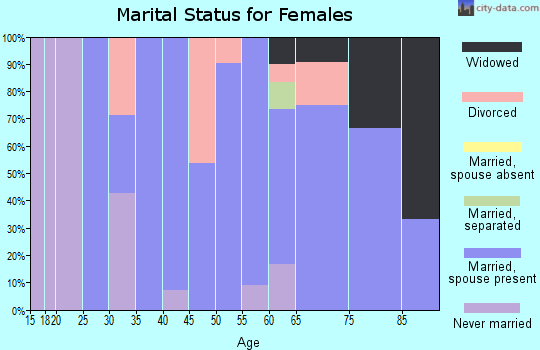 Zip code 59754 marital status for females