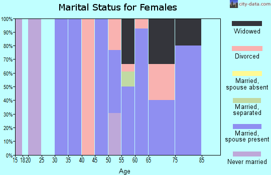 Zip code 59755 marital status for females