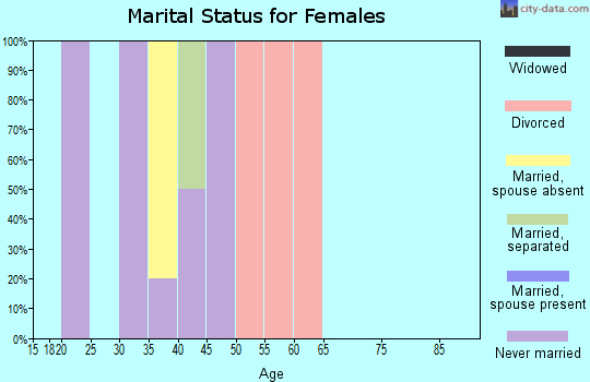 Zip code 59756 marital status for females