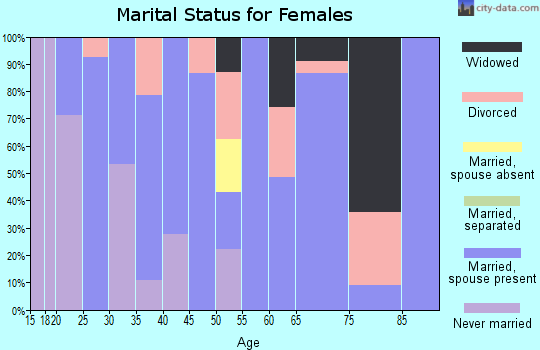 Zip code 59758 marital status for females