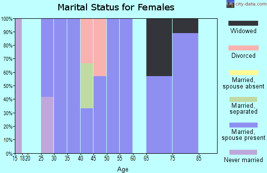 Zip code 59761 marital status for females