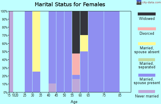 Zip code 59762 marital status for females