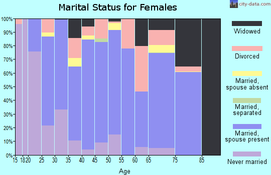 Zip code 59803 marital status for females