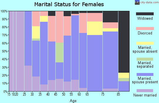 Zip code 59804 marital status for females