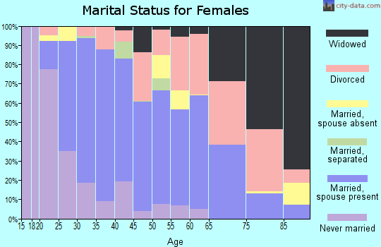Zip code 59808 marital status for females