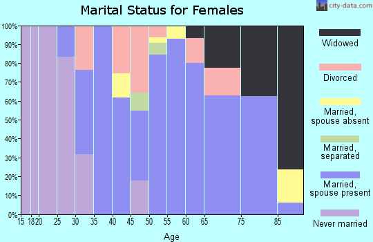 Zip code 59820 marital status for females