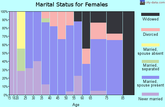 Zip code 59821 marital status for females