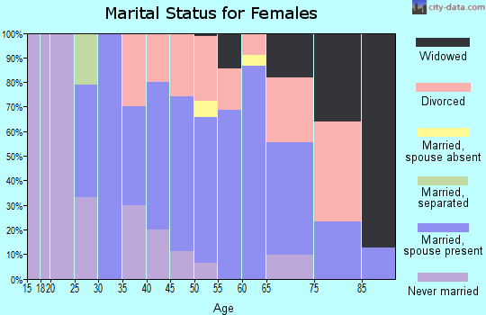 Zip code 59823 marital status for females