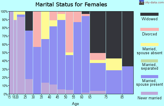 Zip code 59824 marital status for females