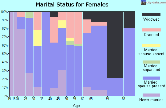 Zip code 59825 marital status for females